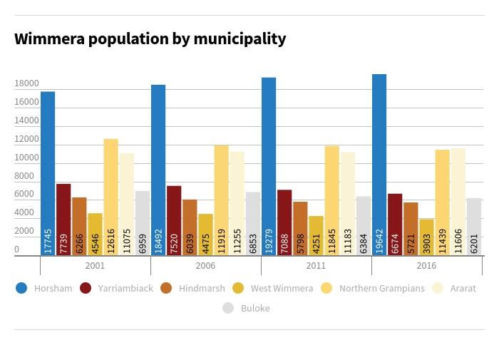 VARYING TRENDS: Horsham is the only Wimmera municipality to experience consistent population increases since 2001. Source: Census