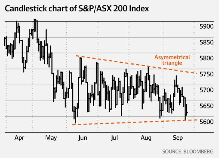 Technical trade: ASX about to break out?