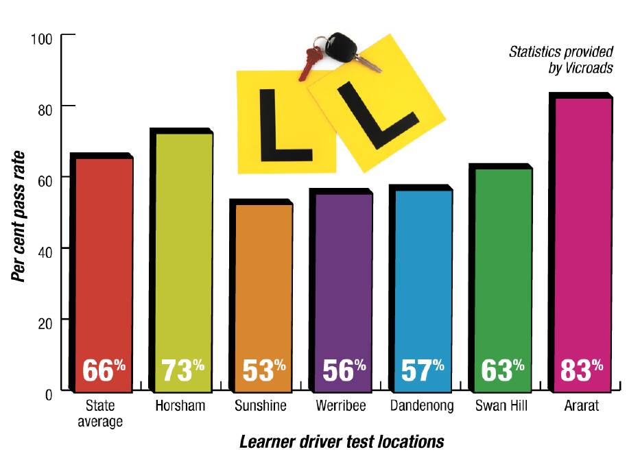 Learners drivers more likely to pass driving test in the Wimmera than in the city