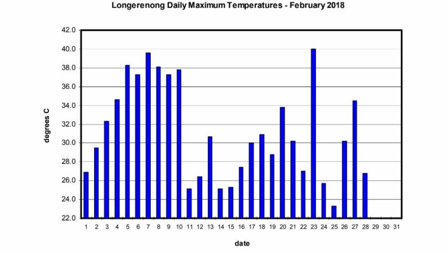 DAILY TEMPERATURE: Longerenong daily maximum temperatures for February 2018.