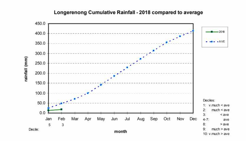 RAIN: Longerenong cumulative rainfall for 2018 compared to the average. Graphs courtesy of Longerenong College.