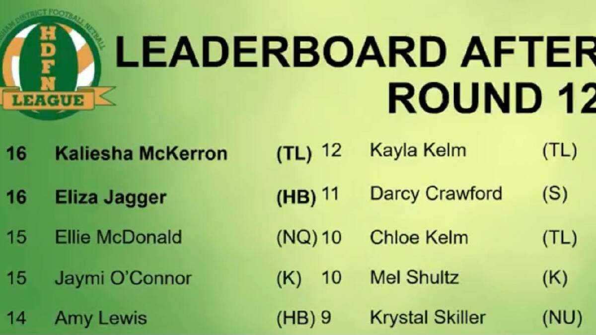 HDFNL Tuesday night vote counts | Leaderboards