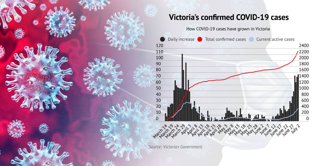 Victoria records another huge jump in COVID-19 cases, 77 on Thursday