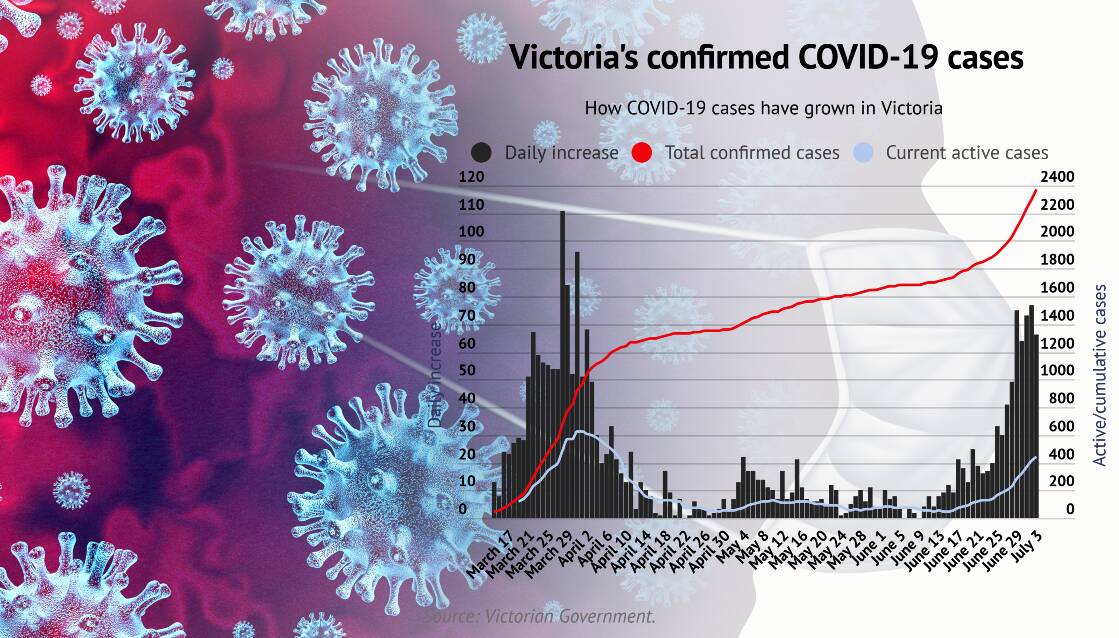 More than 10,000 people refuse COVID-19 tests as Victoria records 66 new cases