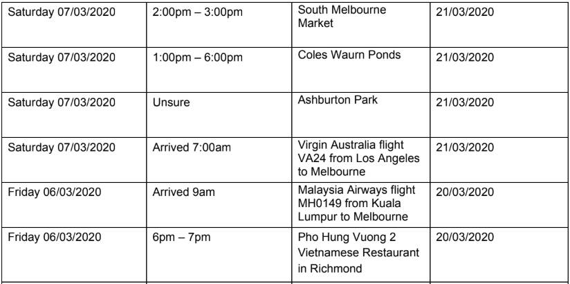 Six new coronavirus cases in Victoria. Have you been to these locations?