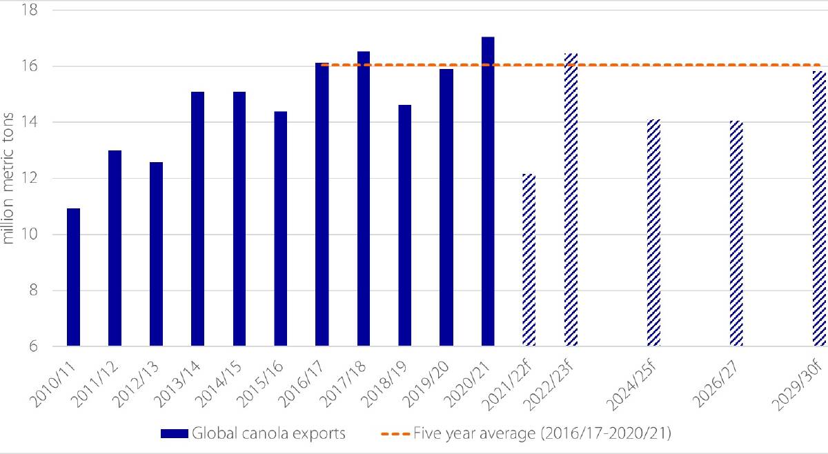 Reducing canola trade will open opportunities for more Australian exports, 2010/11-2029/30. Picture: USDA, RABOBANK 2021.