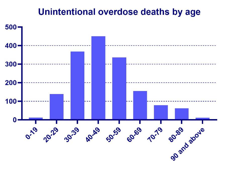 The number of unintentional overdose deaths by age in Australia in 2017. Picture: CONTRIBUTED by the Penington Institute