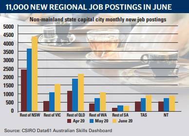 Job listings in regional Victoria, Australia on the rise