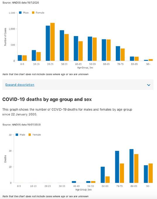 TOP GRAPH: Covid cases by age group and sex. Source: https://www.health.gov.au/news/health-alerts/novel-coronavirus-2019-ncov-health-alert/coronavirus-covid-19-current-situation-and-case-numbers#cases-and-deaths-by-age-and-sex