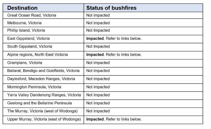 TRAVEL GUIDE: Victorian tourism destinations and the status of bushfires in the area. Source: VISIT VICTORIA