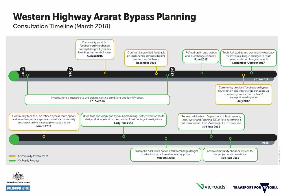 Noise monitors installed in Ararat for bypass planning