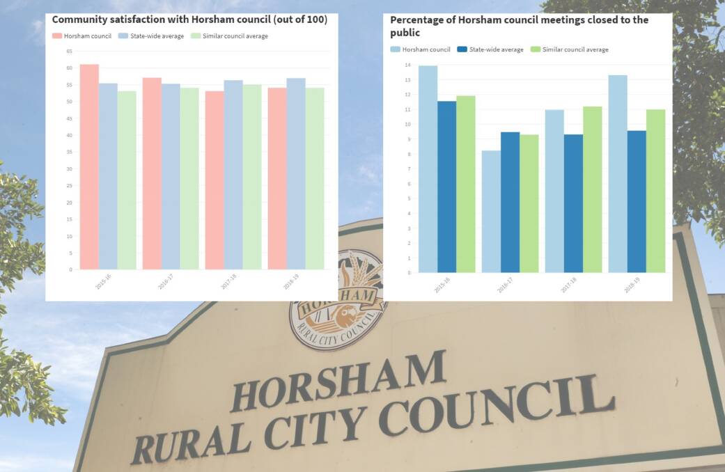 Wimmera councils put under the microscope | Data
