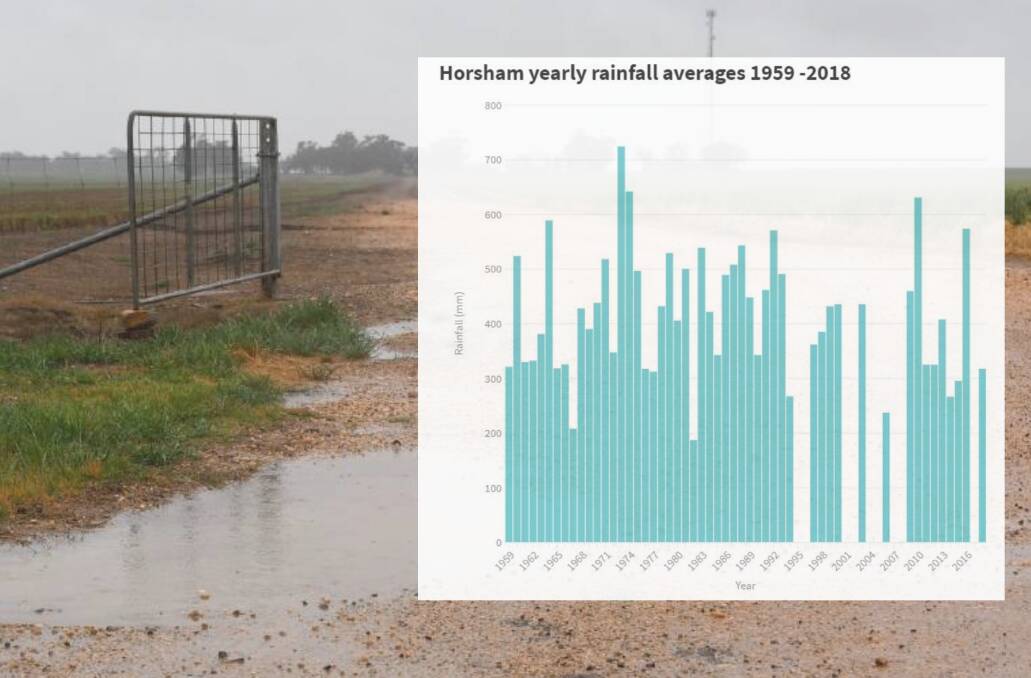 Horsham yearly rainfall totals since 1959. Please note that blank years represent years when complete data wasn't available. SOURCE: Bureau of Meteorology