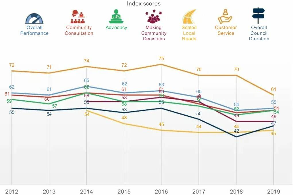 SOURCE: Horsham Rural City Council community satisfaction survey 2019.