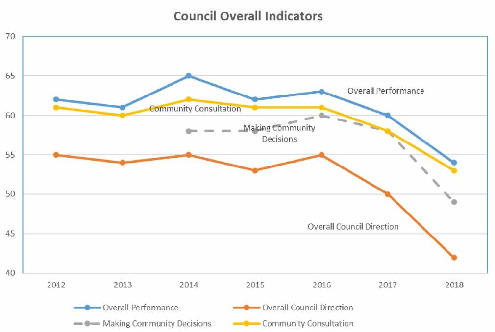 Horsham council community satisfaction drops significantly