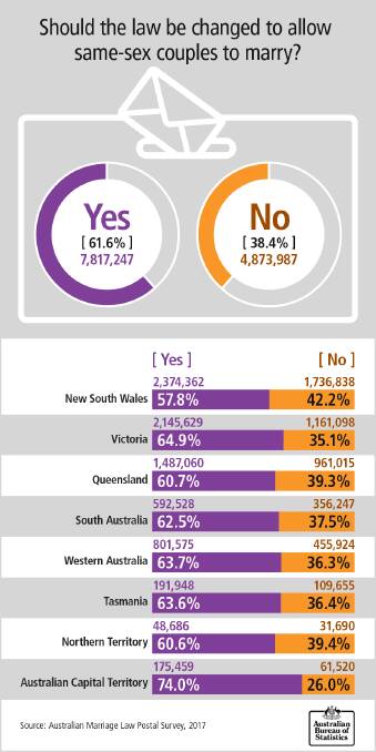 Australia votes yes to same-sex marriage | How it all unfolded