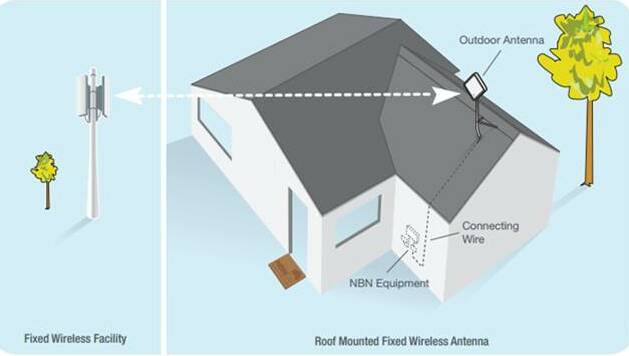 A diagram of how fixed wireless internet connections work. Picture: NBN