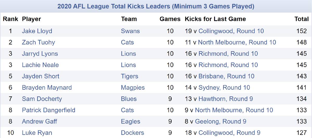 AFL leaders for total kicks. Picture: FOOTYWIRE