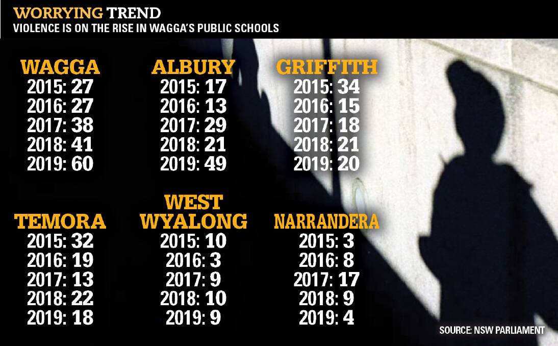 The most violent schools in NSW revealed