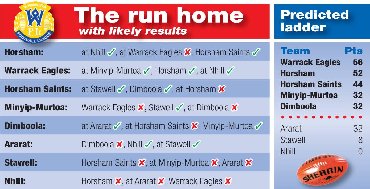 2014 run home: Fight for finals positions | WFL Football