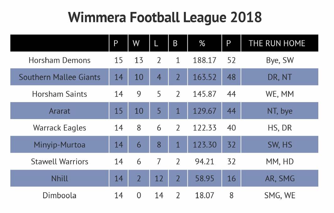 Finals locked up in Wimmera league but plenty still to play out