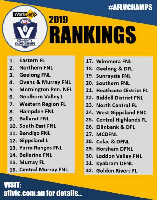 Horsham District league fall one place on AFL Victoria rankings