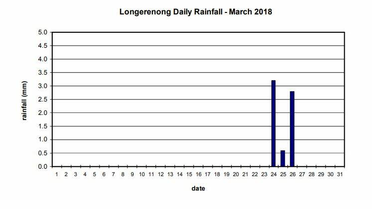 DAILY: Longerenong Daily Rainfall - March 2018.