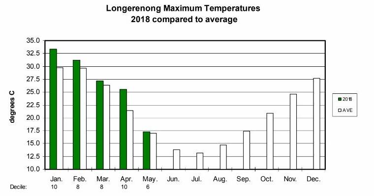MAXIMUM: Longerenong maximum temperatures 2018 (green) compared to the average.