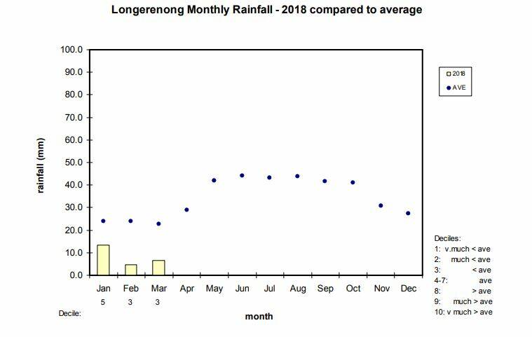 AVERAGE: Longerenong Monthly Rainfall - 2018 compared to average.