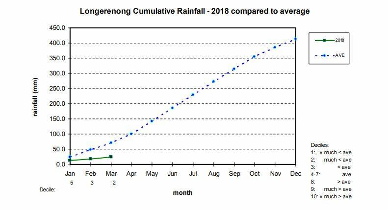 RAIN: Longerenong Cumulative Rainfall - 2018 compared to average. Graphs supplied by Longerenong College weather station.