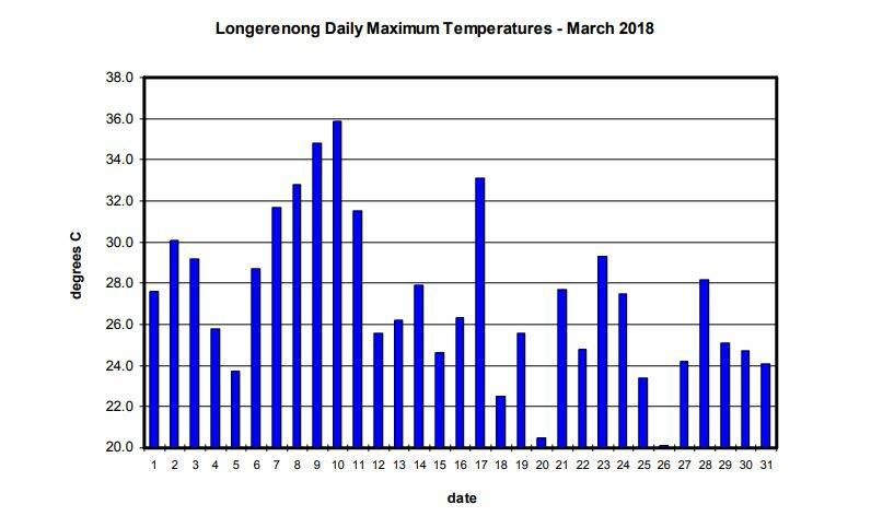 DAILY: Longerenong Daily Maximum Temperatures - March 2018.