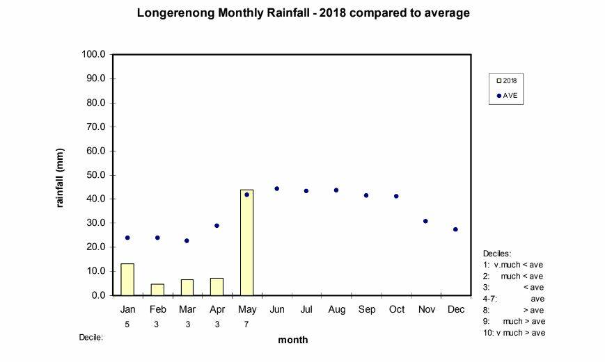 RAINFALL: Longerenong monthly rainfall for 2018 compared to average.