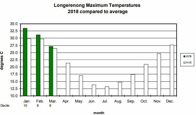 MAXIMUM: Longerenong Maximum Temperatures 2018 compared to average.
