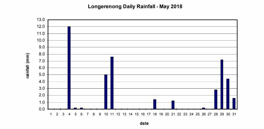 DAILY RAINFALL: Longerenong recorded daily rainfall, May 2018.