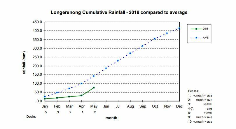 Rainfall total finally above the average
